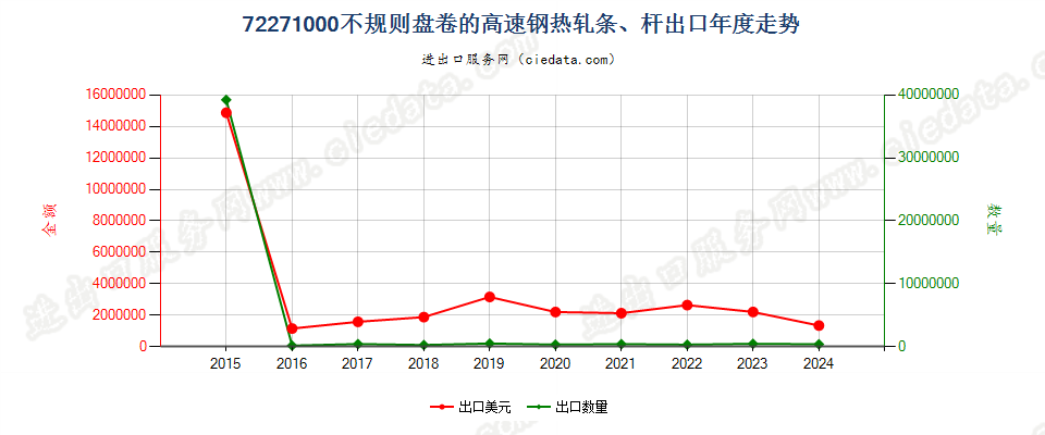 72271000不规则盘卷的高速钢热轧条、杆出口年度走势图