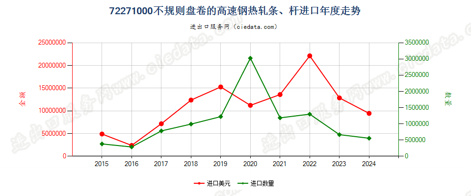 72271000不规则盘卷的高速钢热轧条、杆进口年度走势图