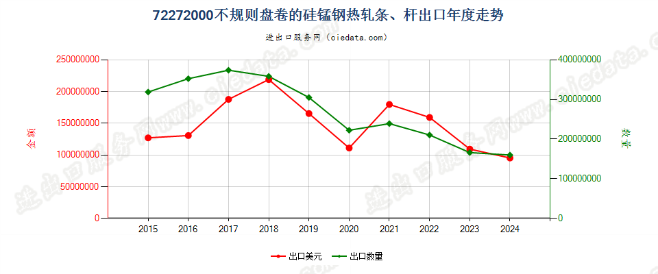 72272000不规则盘卷的硅锰钢热轧条、杆出口年度走势图