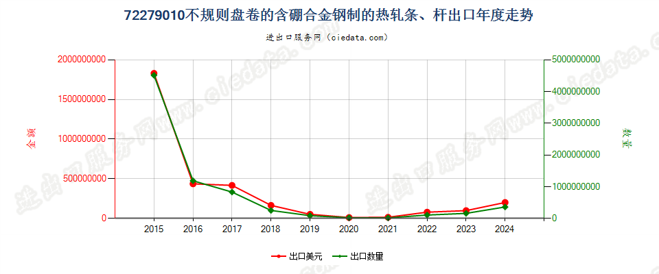 72279010不规则盘卷的含硼合金钢制的热轧条、杆出口年度走势图