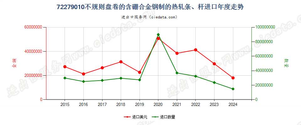 72279010不规则盘卷的含硼合金钢制的热轧条、杆进口年度走势图