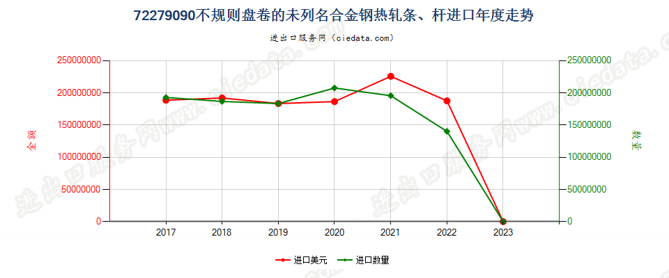 72279090(2023STOP)不规则盘卷的未列名合金钢热轧条、杆进口年度走势图