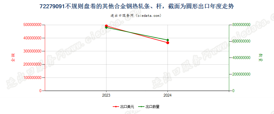 72279091不规则盘卷的其他合金钢热轧条、杆，截面为圆形出口年度走势图