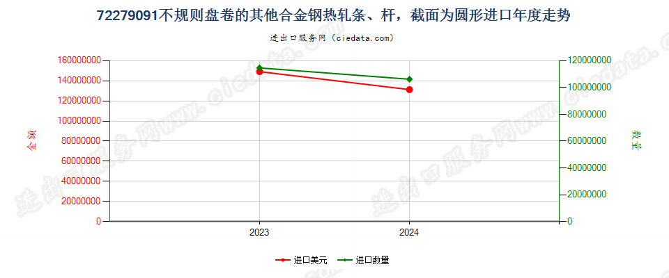 72279091不规则盘卷的其他合金钢热轧条、杆，截面为圆形进口年度走势图