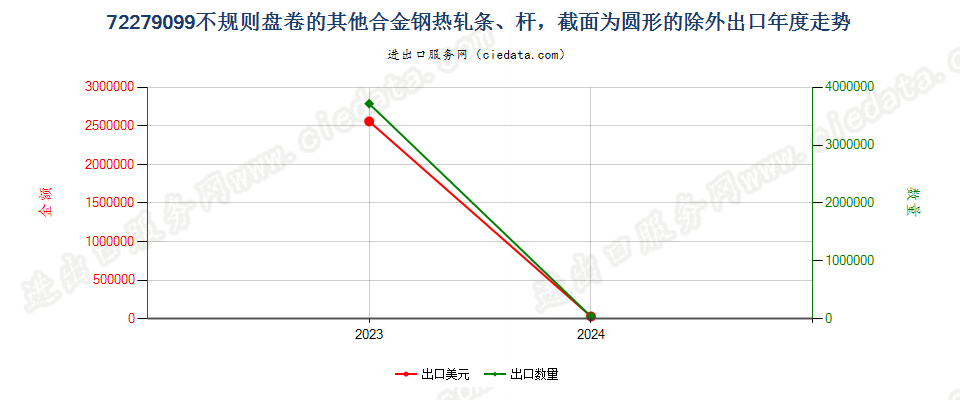 72279099不规则盘卷的其他合金钢热轧条、杆，截面为圆形的除外出口年度走势图