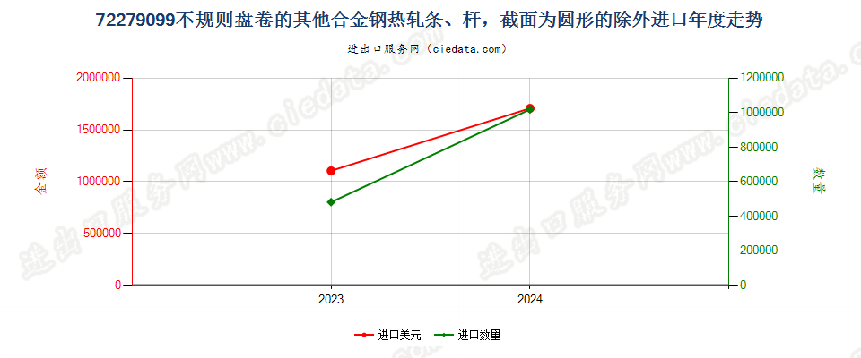 72279099不规则盘卷的其他合金钢热轧条、杆，截面为圆形的除外进口年度走势图