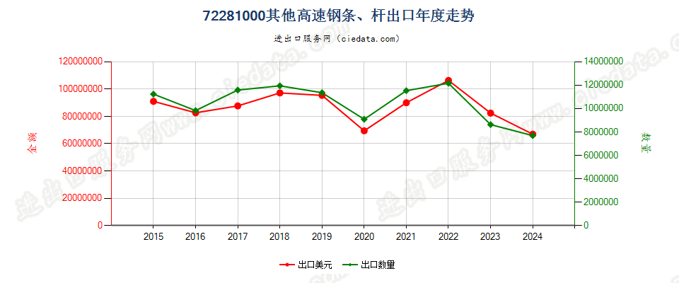 72281000其他高速钢条、杆出口年度走势图