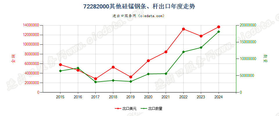 72282000其他硅锰钢条、杆出口年度走势图