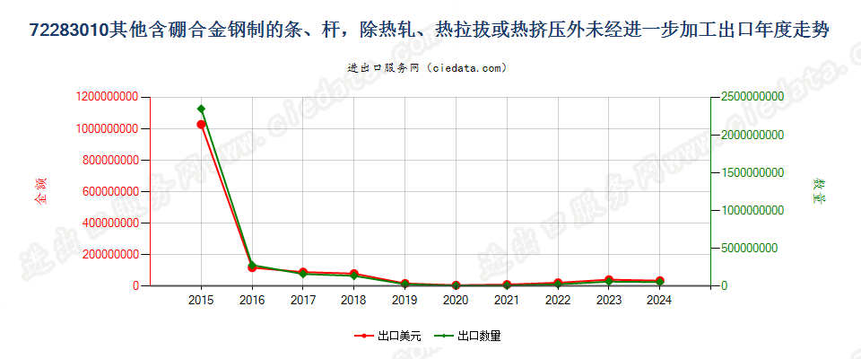 72283010其他含硼合金钢制的条、杆，除热轧、热拉拔或热挤压外未经进一步加工出口年度走势图