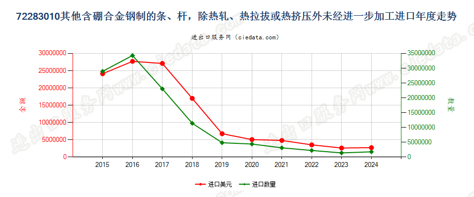 72283010其他含硼合金钢制的条、杆，除热轧、热拉拔或热挤压外未经进一步加工进口年度走势图