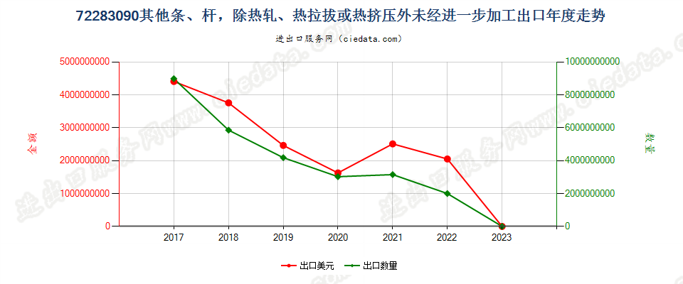 72283090(2023STOP)其他条、杆，除热轧、热拉拔或热挤压外未经进一步加工出口年度走势图