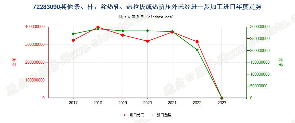 72283090(2023STOP)其他条、杆，除热轧、热拉拔或热挤压外未经进一步加工进口年度走势图