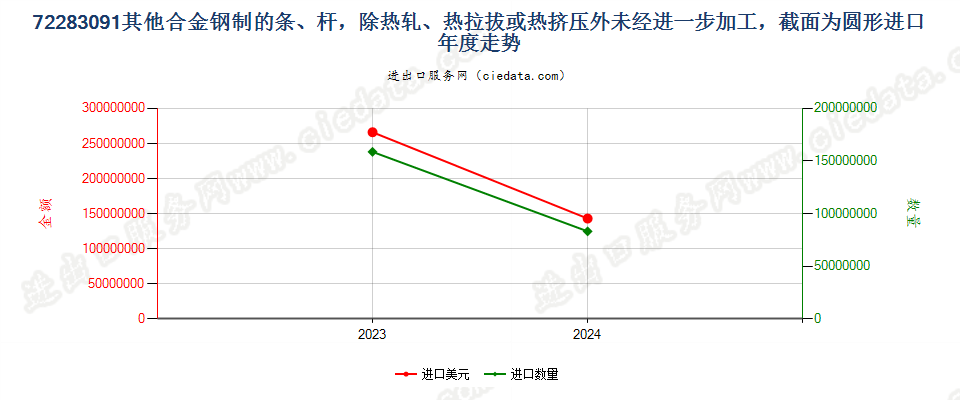 72283091其他合金钢制的条、杆，除热轧、热拉拔或热挤压外未经进一步加工，截面为圆形进口年度走势图