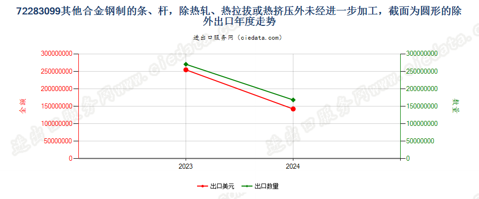 72283099其他合金钢制的条、杆，除热轧、热拉拔或热挤压外未经进一步加工，截面为圆形的除外出口年度走势图