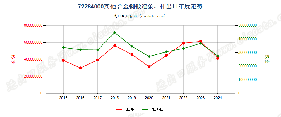 72284000其他合金钢锻造条、杆出口年度走势图