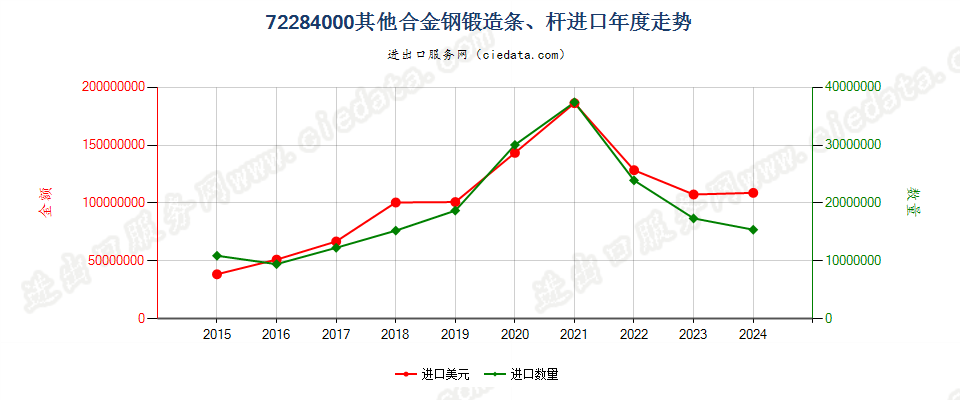 72284000其他合金钢锻造条、杆进口年度走势图