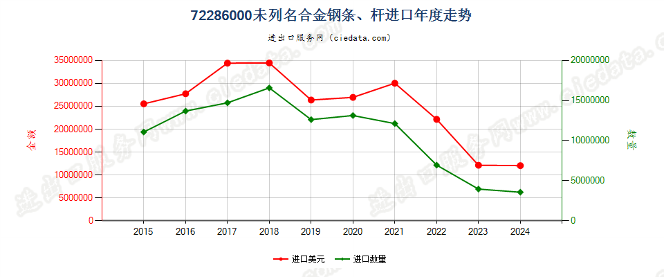 72286000未列名合金钢条、杆进口年度走势图