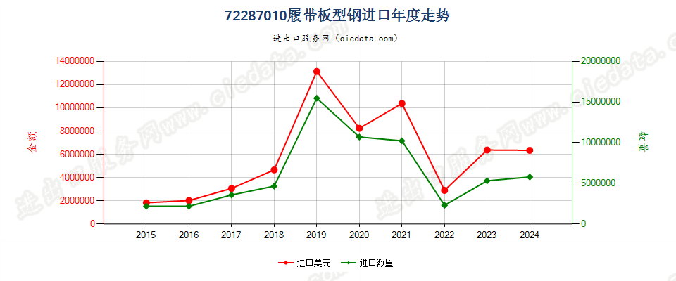 72287010履带板型钢进口年度走势图