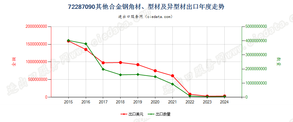 72287090其他合金钢角材、型材及异型材出口年度走势图