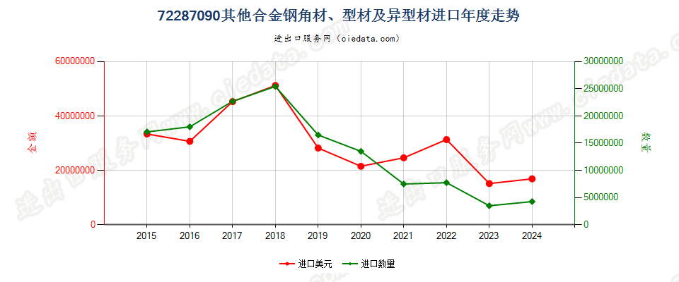 72287090其他合金钢角材、型材及异型材进口年度走势图