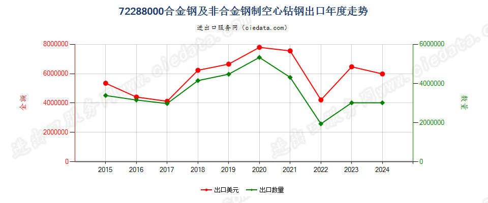 72288000合金钢及非合金钢制空心钻钢出口年度走势图