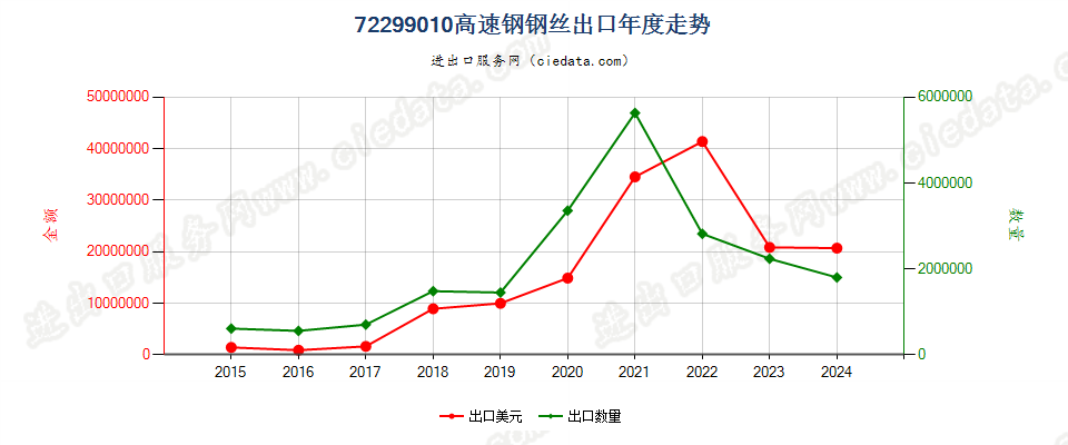 72299010高速钢钢丝出口年度走势图