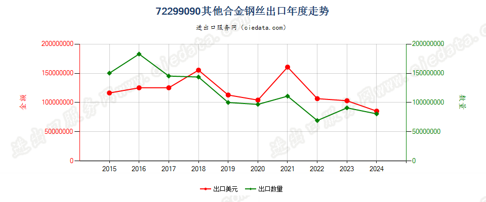 72299090其他合金钢丝出口年度走势图