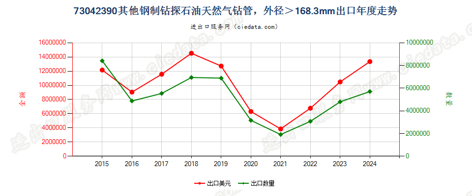 73042390其他钢制钻探石油天然气钻管，外径＞168.3mm出口年度走势图