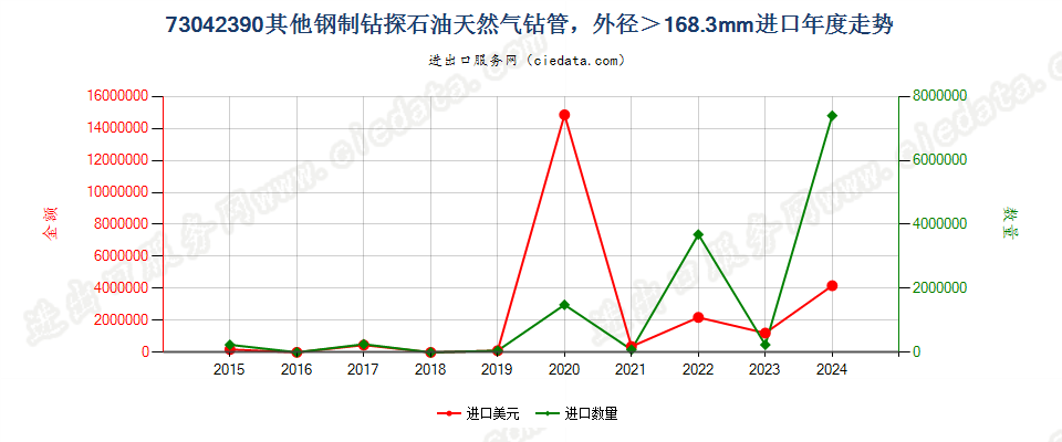 73042390其他钢制钻探石油天然气钻管，外径＞168.3mm进口年度走势图