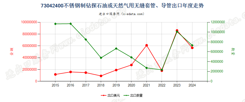 73042400不锈钢制钻探石油或天然气用无缝套管、导管出口年度走势图