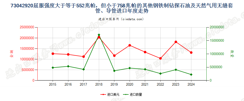 73042920屈服强度大于等于552兆帕，但小于758兆帕的其他钢铁制钻探石油及天然气用无缝套管、导管进口年度走势图