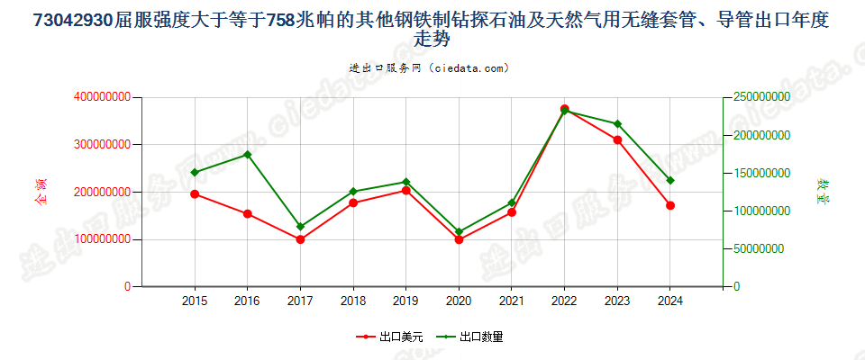 73042930屈服强度大于等于758兆帕的其他钢铁制钻探石油及天然气用无缝套管、导管出口年度走势图