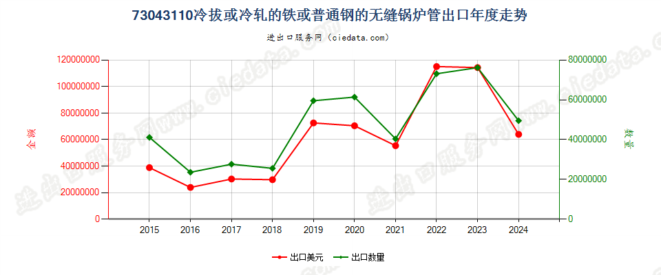 73043110冷拔或冷轧的铁或普通钢的无缝锅炉管出口年度走势图