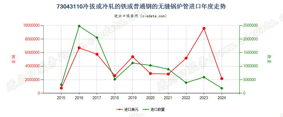 73043110冷拔或冷轧的铁或普通钢的无缝锅炉管进口年度走势图