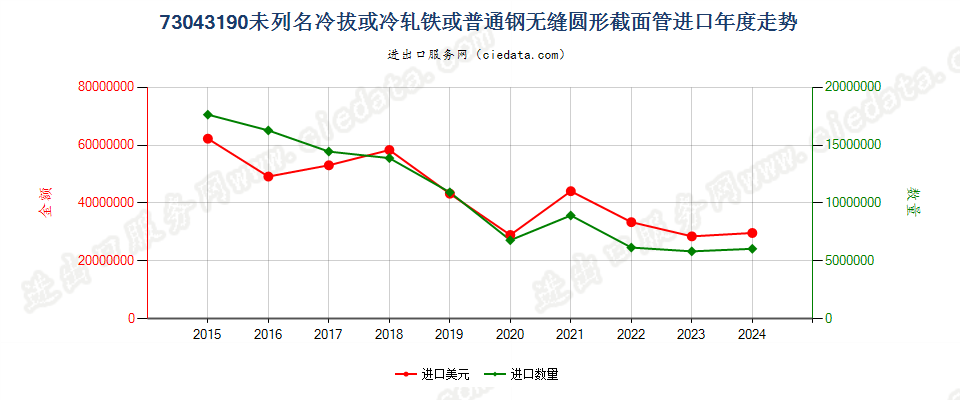 73043190未列名冷拔或冷轧铁或普通钢无缝圆形截面管进口年度走势图