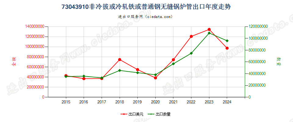 73043910非冷拔或冷轧铁或普通钢无缝锅炉管出口年度走势图