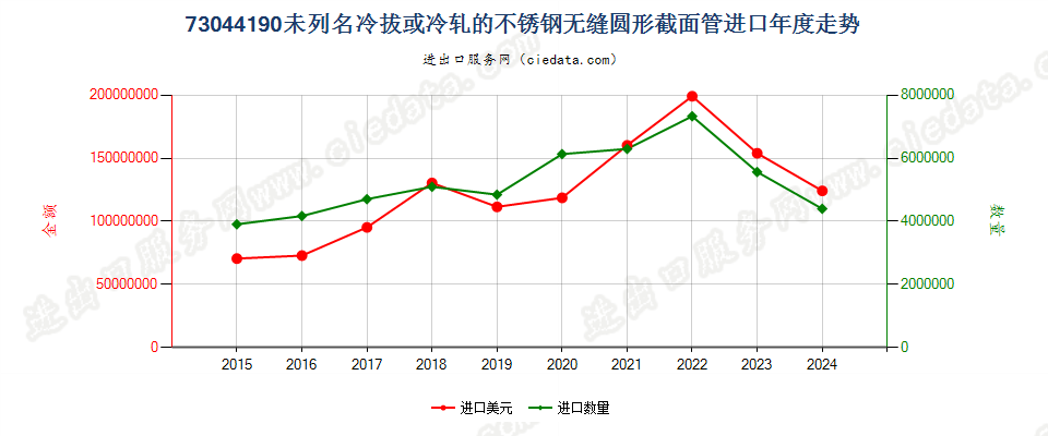 73044190未列名冷拔或冷轧的不锈钢无缝圆形截面管进口年度走势图