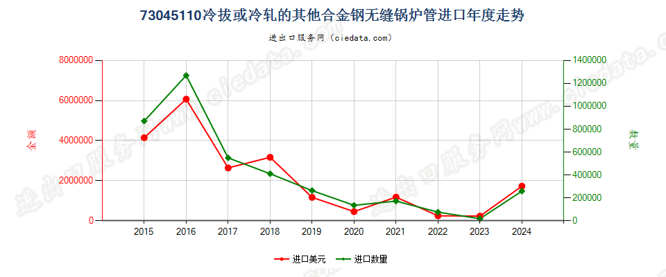 73045110冷拔或冷轧的其他合金钢无缝锅炉管进口年度走势图