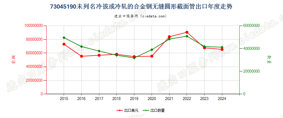 73045190未列名冷拔或冷轧的合金钢无缝圆形截面管出口年度走势图