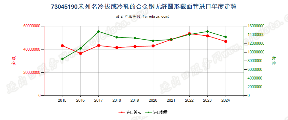 73045190未列名冷拔或冷轧的合金钢无缝圆形截面管进口年度走势图