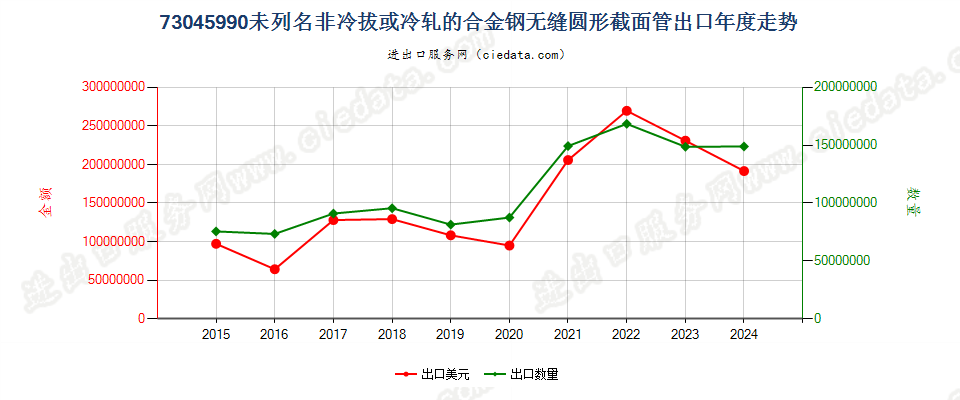 73045990未列名非冷拔或冷轧的合金钢无缝圆形截面管出口年度走势图