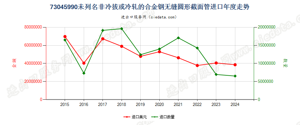 73045990未列名非冷拔或冷轧的合金钢无缝圆形截面管进口年度走势图