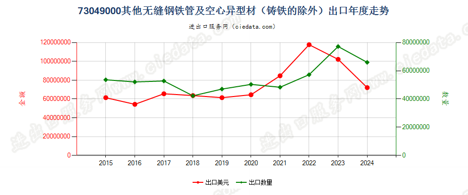 73049000其他无缝钢铁管及空心异型材（铸铁的除外）出口年度走势图