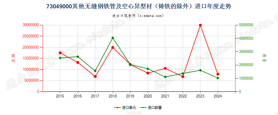 73049000其他无缝钢铁管及空心异型材（铸铁的除外）进口年度走势图