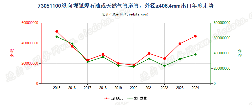 73051100纵向埋弧焊石油或天然气管道管，外径≥406.4mm出口年度走势图