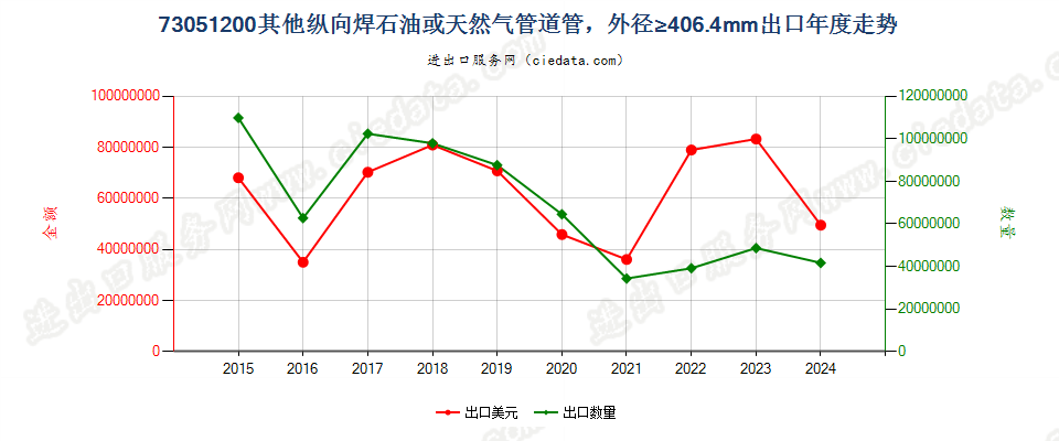 73051200其他纵向焊石油或天然气管道管，外径≥406.4mm出口年度走势图