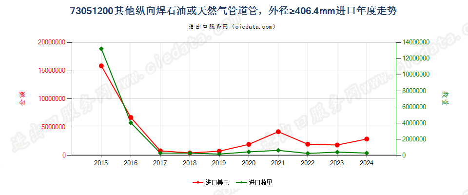 73051200其他纵向焊石油或天然气管道管，外径≥406.4mm进口年度走势图