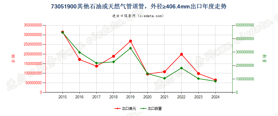 73051900其他石油或天然气管道管，外径≥406.4mm出口年度走势图