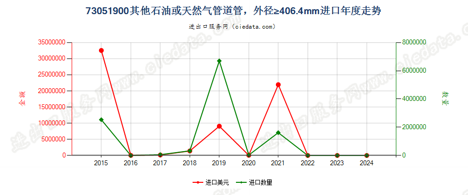 73051900其他石油或天然气管道管，外径≥406.4mm进口年度走势图