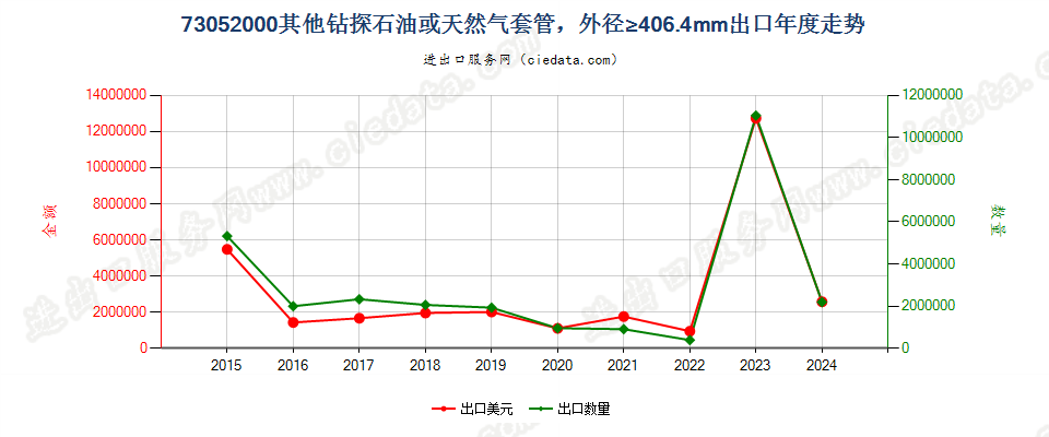 73052000其他钻探石油或天然气套管，外径≥406.4mm出口年度走势图